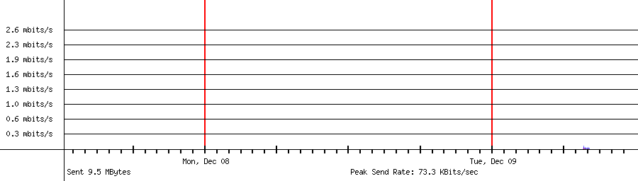 Sent traffic for 192.168.1.242
