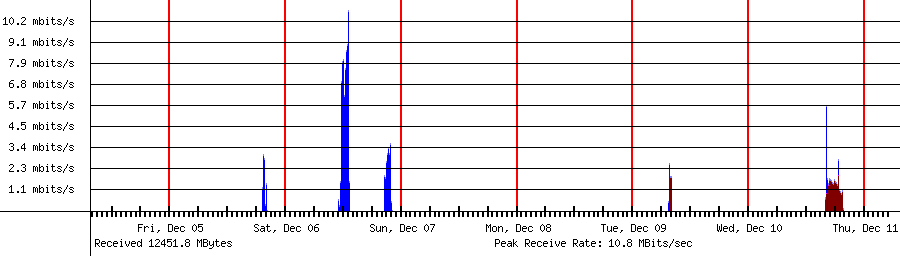 Sent traffic for 192.168.1.242