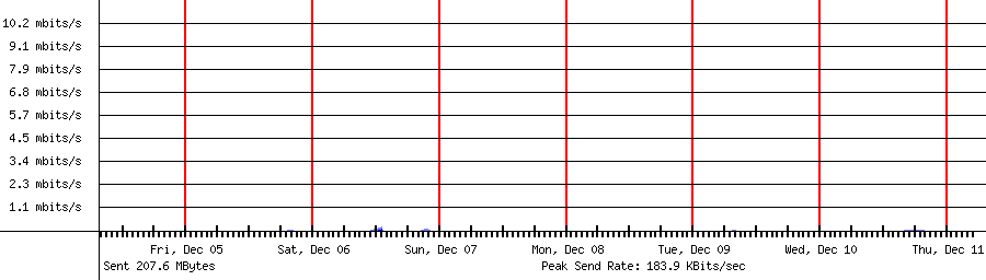 Sent traffic for 192.168.1.242