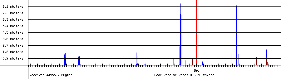 Sent traffic for 192.168.1.242