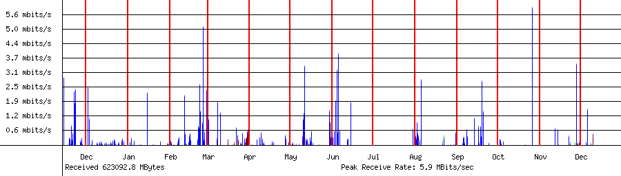 Sent traffic for 192.168.1.242