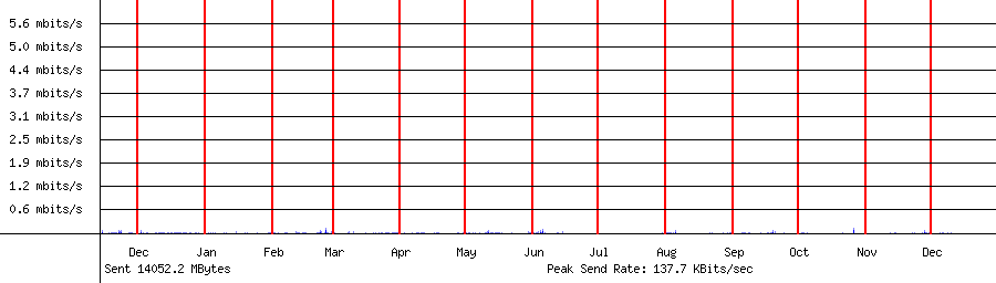 Sent traffic for 192.168.1.242