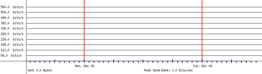 Sent traffic for 192.168.1.255