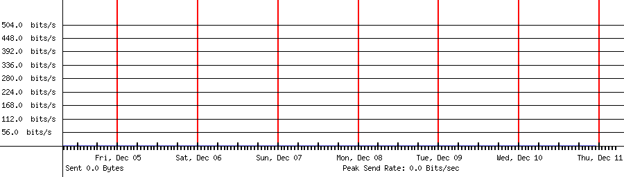 Sent traffic for 192.168.1.255