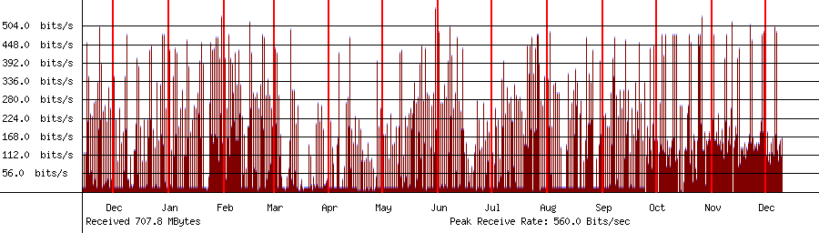 Sent traffic for 192.168.1.255