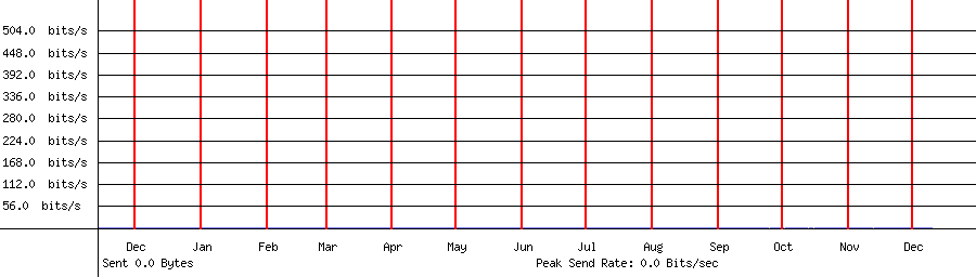 Sent traffic for 192.168.1.255