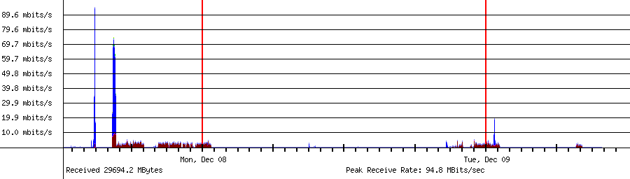 Sent traffic for Total