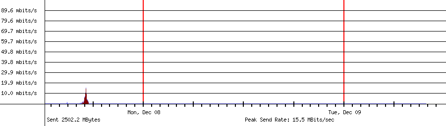Sent traffic for Total