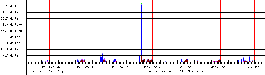 Sent traffic for Total
