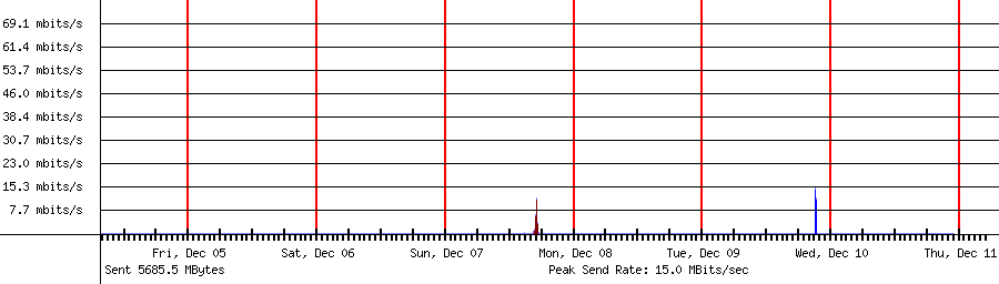 Sent traffic for Total