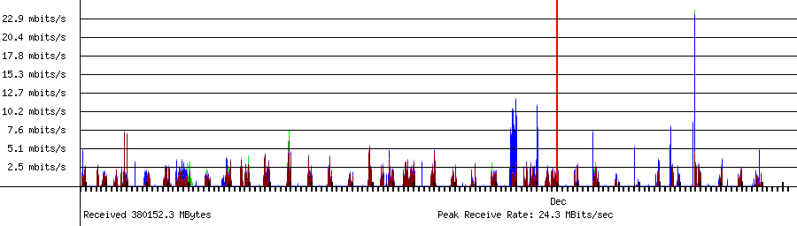 Sent traffic for Total