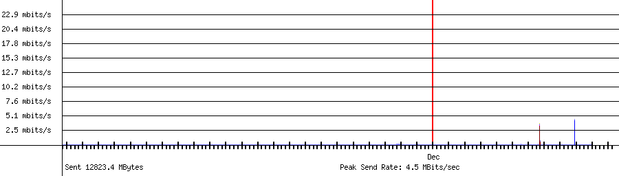 Sent traffic for Total