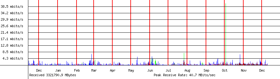 Sent traffic for Total