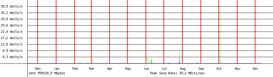 Sent traffic for Total
